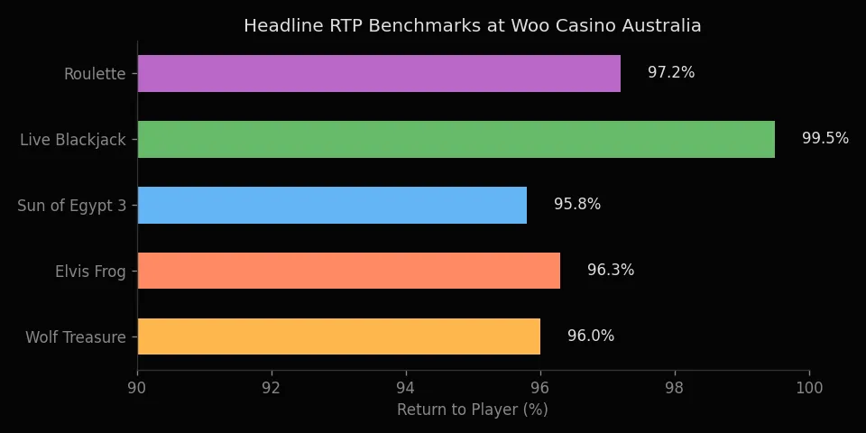 RTP comparison for RTG pokies and tables