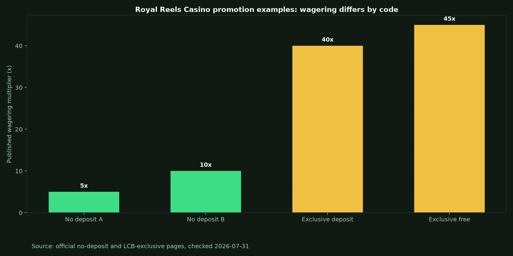Royal Reels Casino Bonuses, Codes and Cashout Rules evidence chart