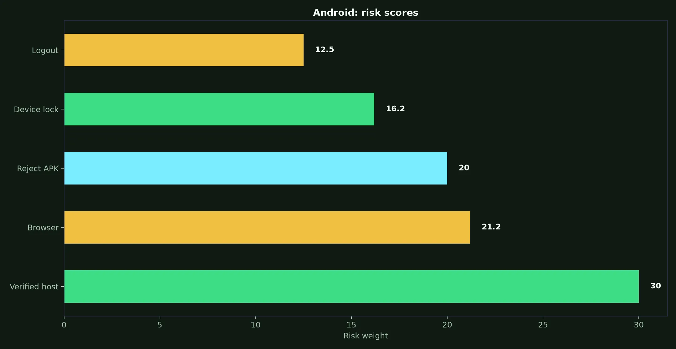 Royal Reels Casino on Android evidence chart