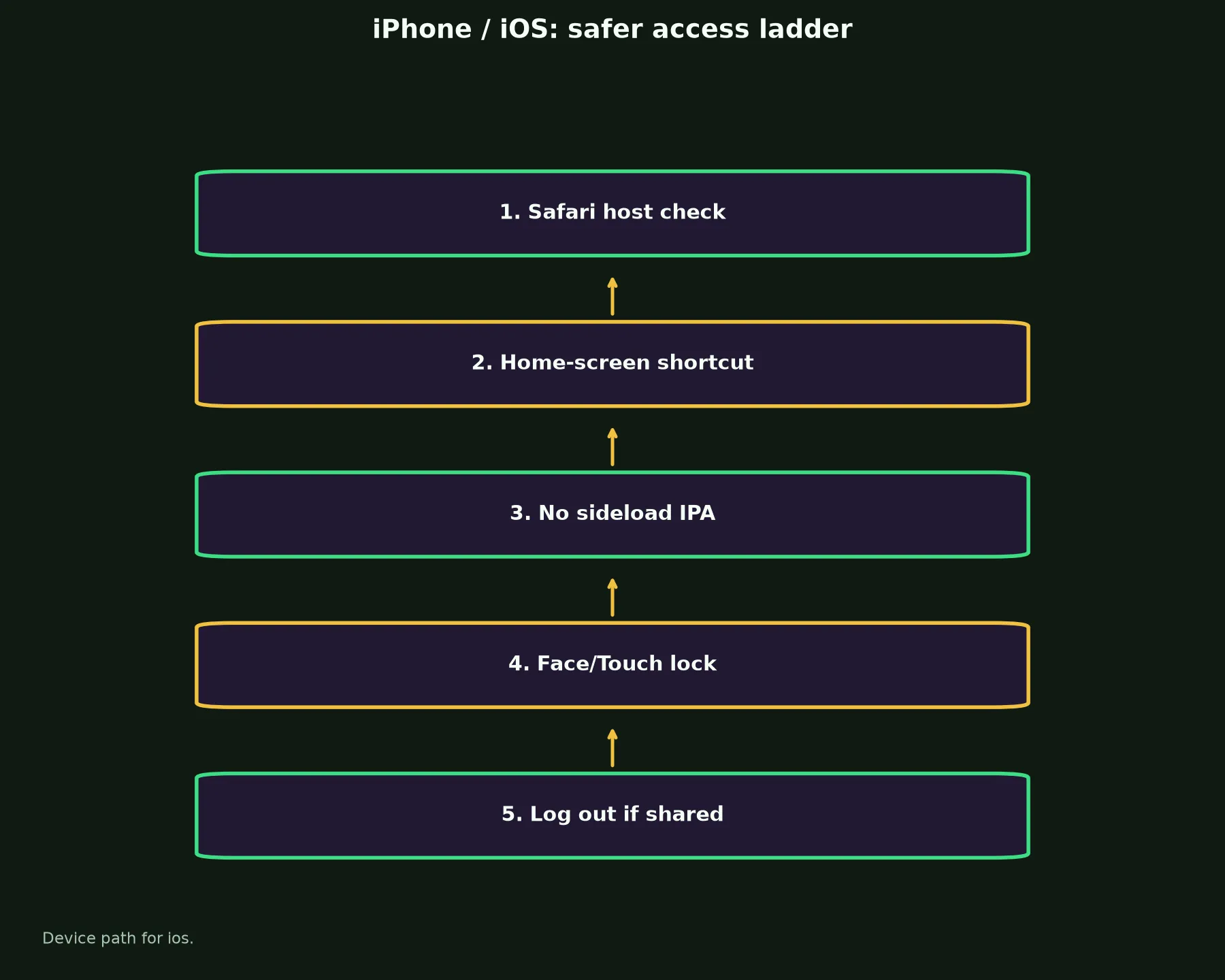 Royal Reels Casino on iPhone / iOS evidence chart