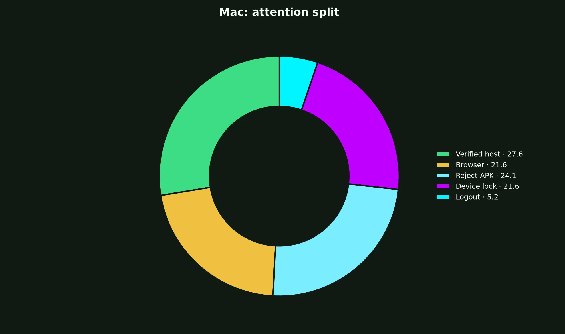 Royal Reels Casino on Mac evidence chart