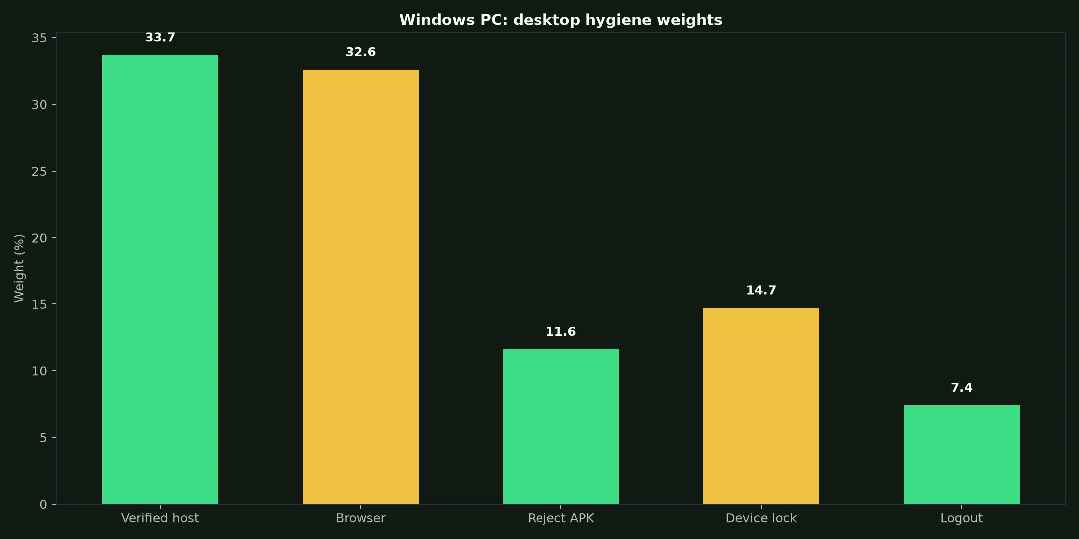 Royal Reels Casino on Windows PC evidence chart