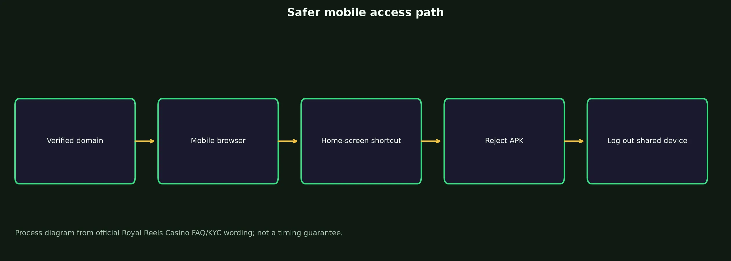 Royal Reels Casino App and Mobile Access Guide evidence chart