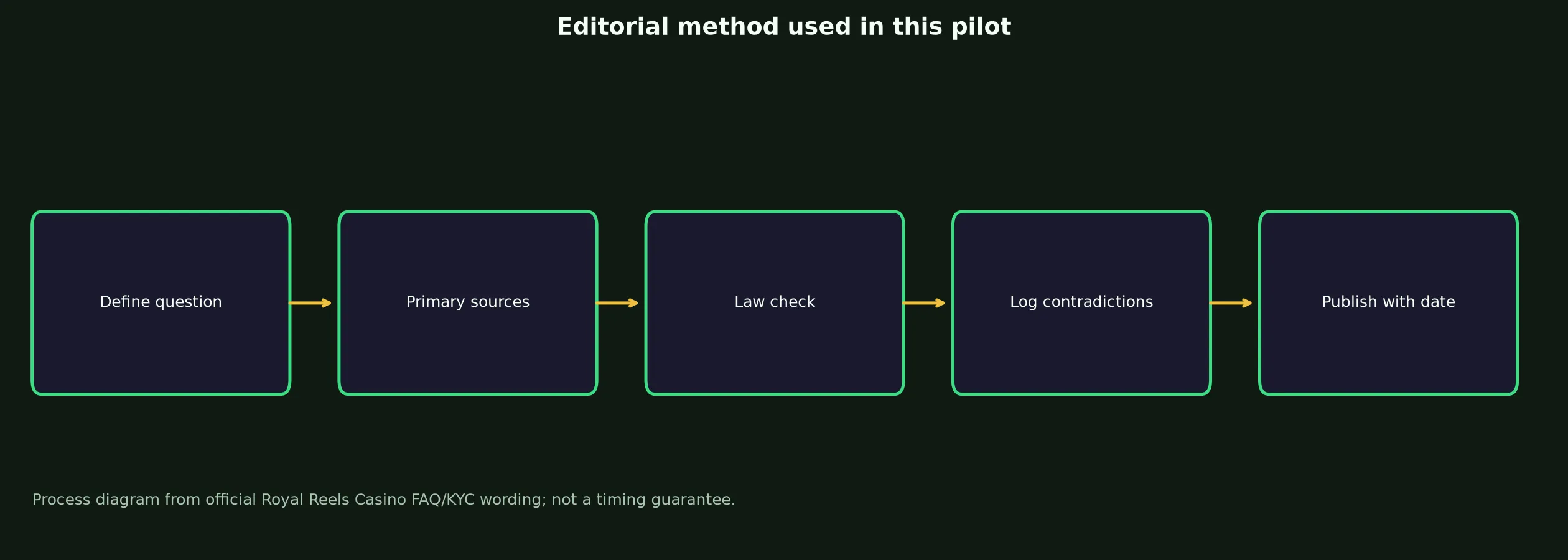 Author: Elle Carson — Review Method evidence chart