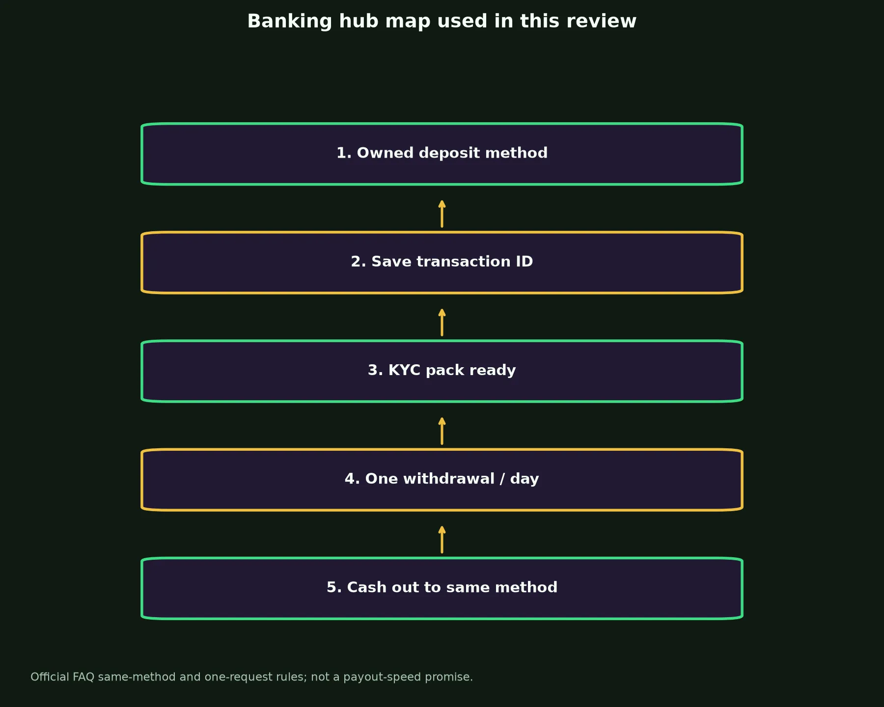 Royal Reels Casino Banking and Withdrawal Guide evidence chart