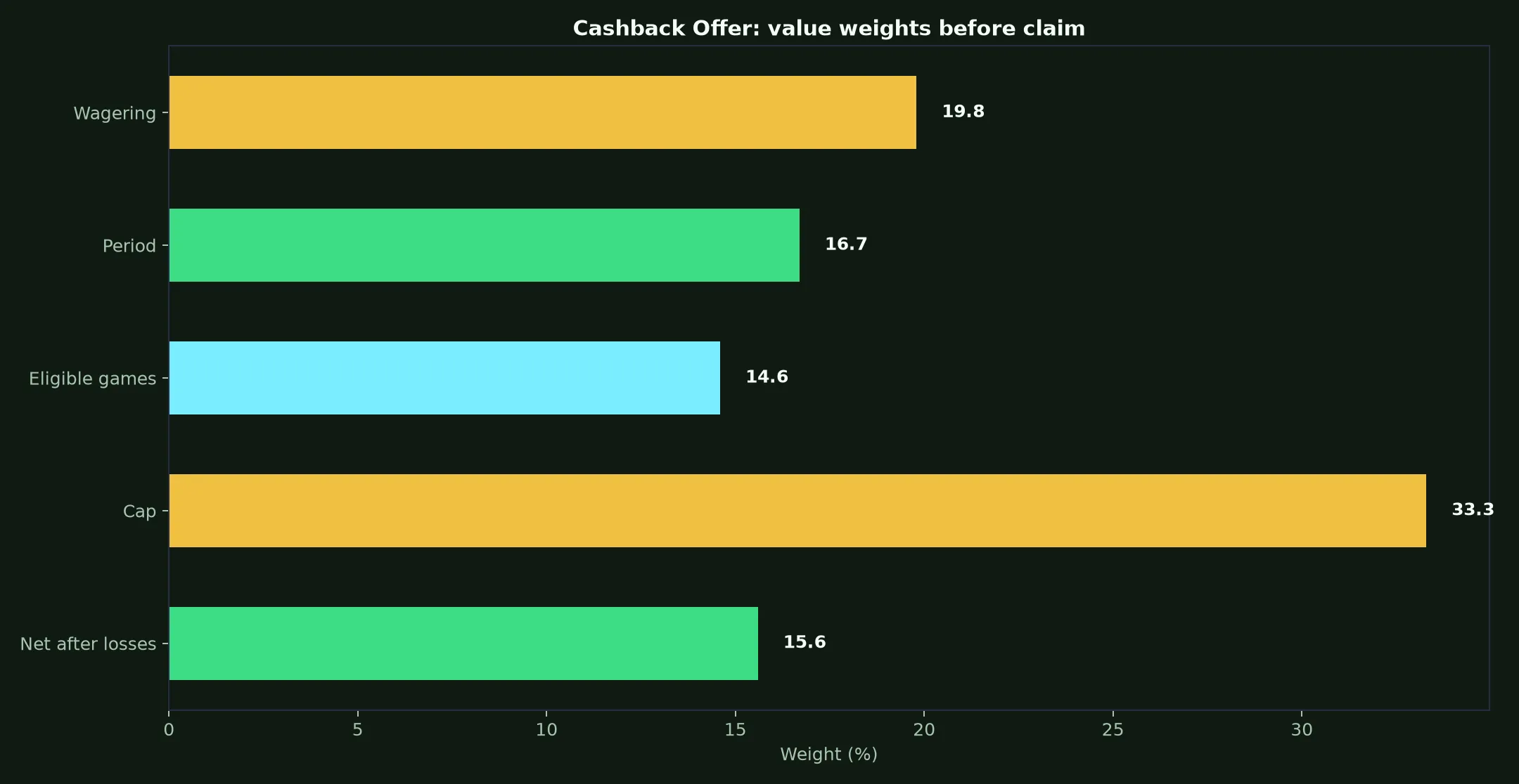 Royal Reels Casino Cashback Offer Guide evidence chart