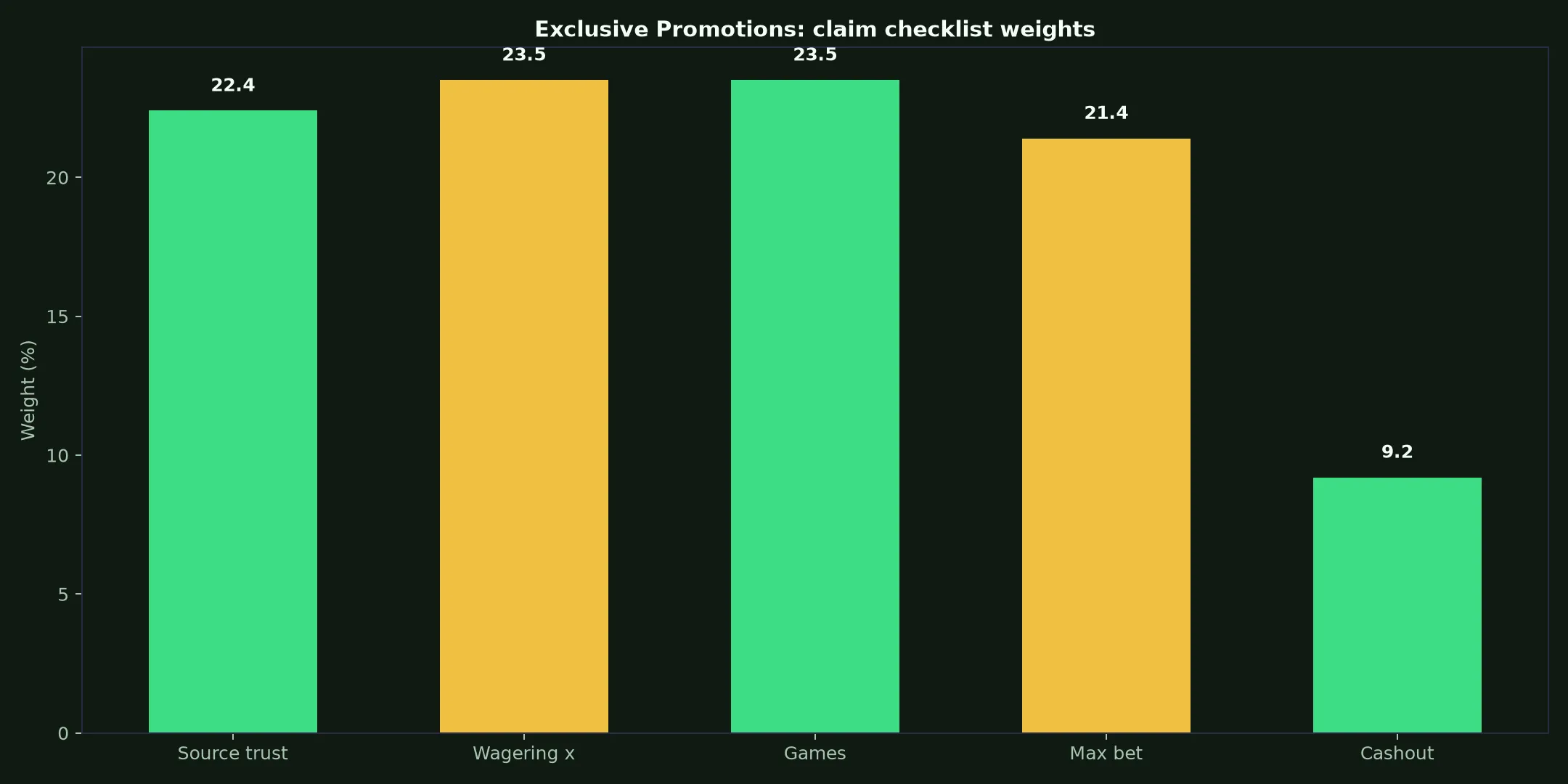 Royal Reels Casino Exclusive Promotions Guide evidence chart