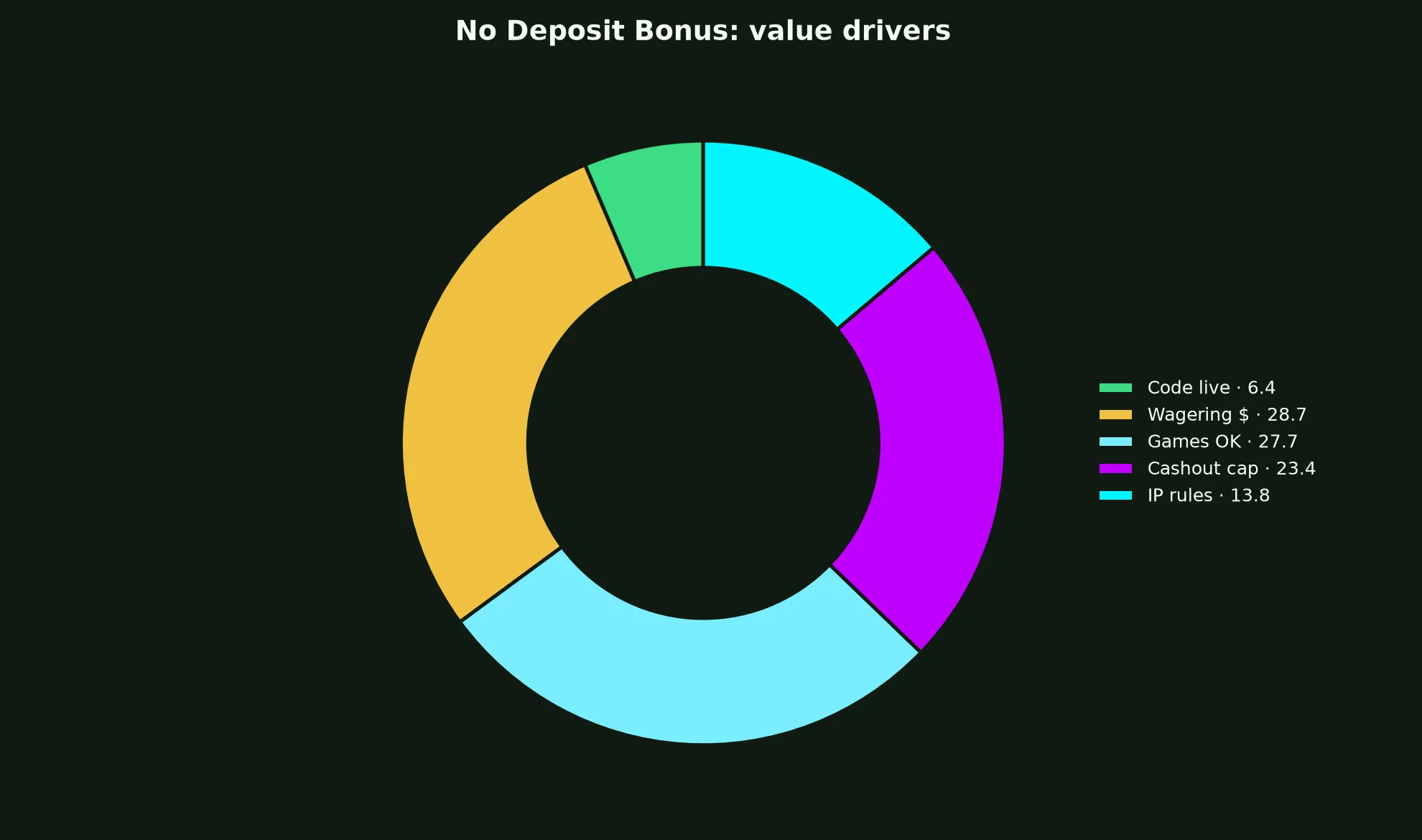 Royal Reels Casino No Deposit Bonus Guide evidence chart