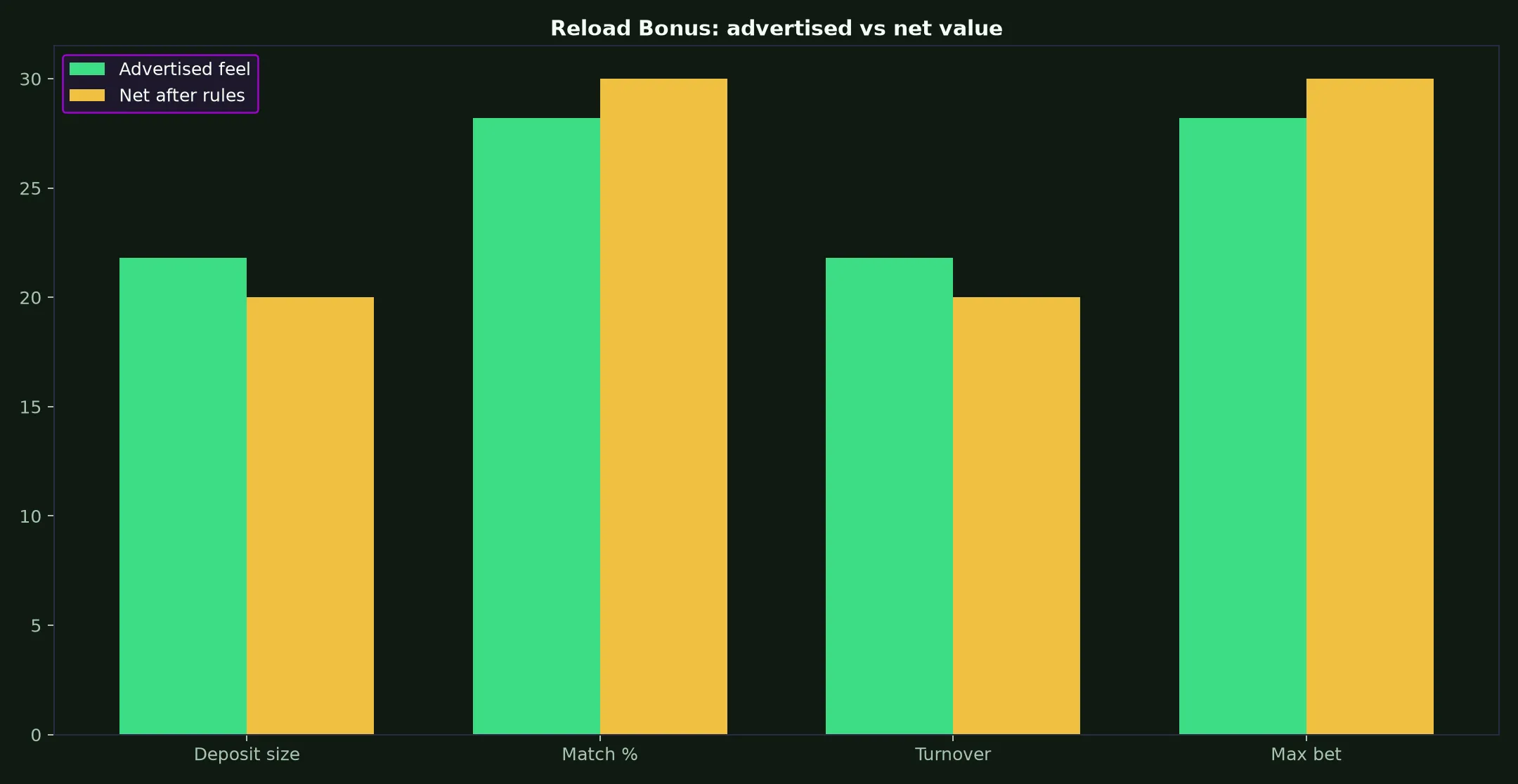 Royal Reels Casino Reload Bonus Guide evidence chart
