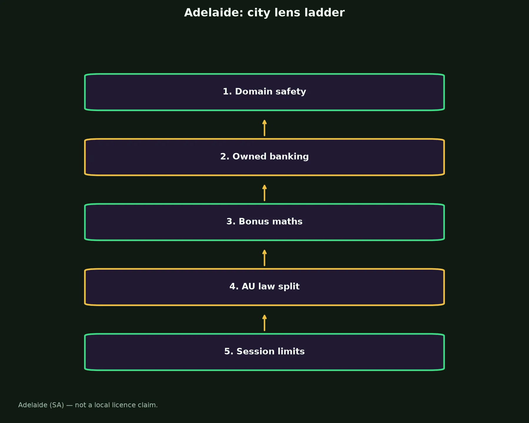 Royal Reels Casino for Adelaide Players evidence chart