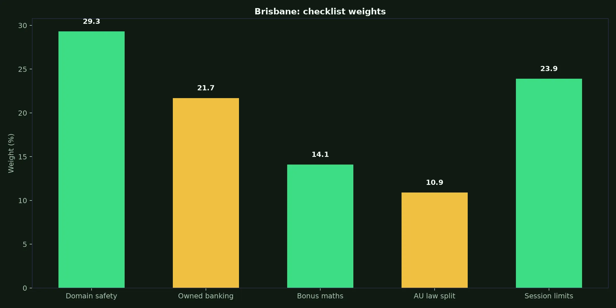 Royal Reels Casino for Brisbane Players evidence chart