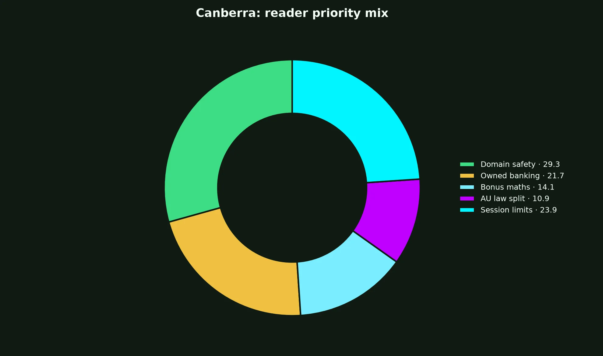 Royal Reels Casino for Canberra Players evidence chart