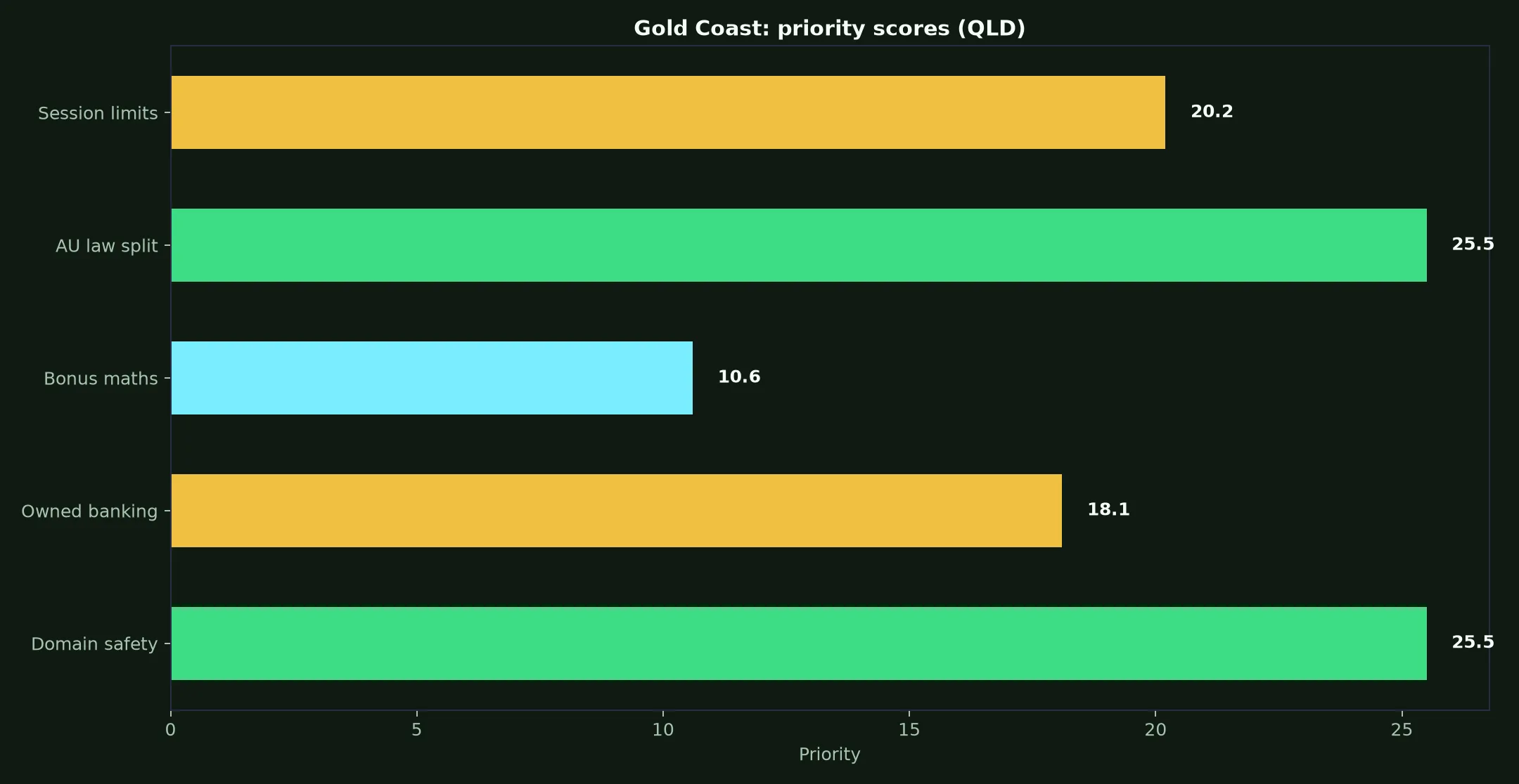 Royal Reels Casino for Gold Coast Players evidence chart