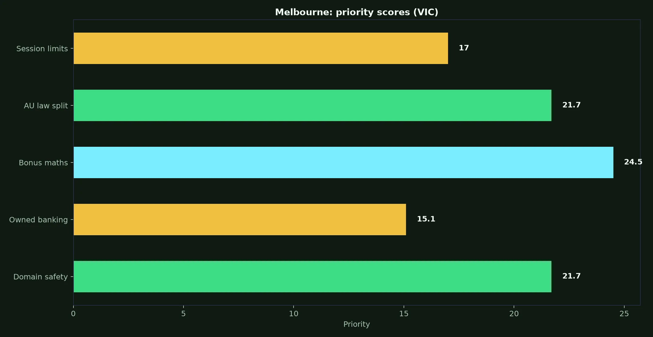 Royal Reels Casino for Melbourne Players evidence chart