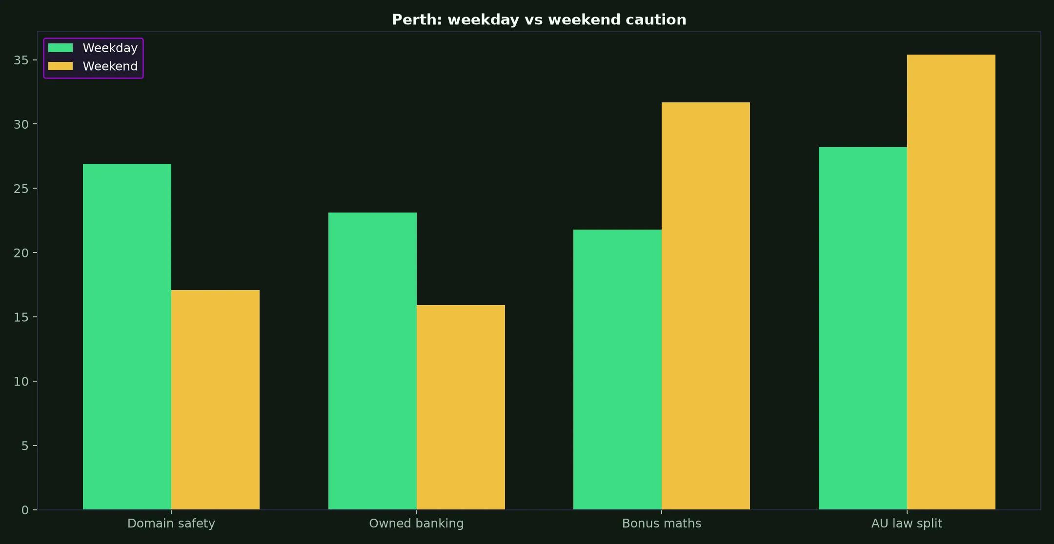 Royal Reels Casino for Perth Players evidence chart