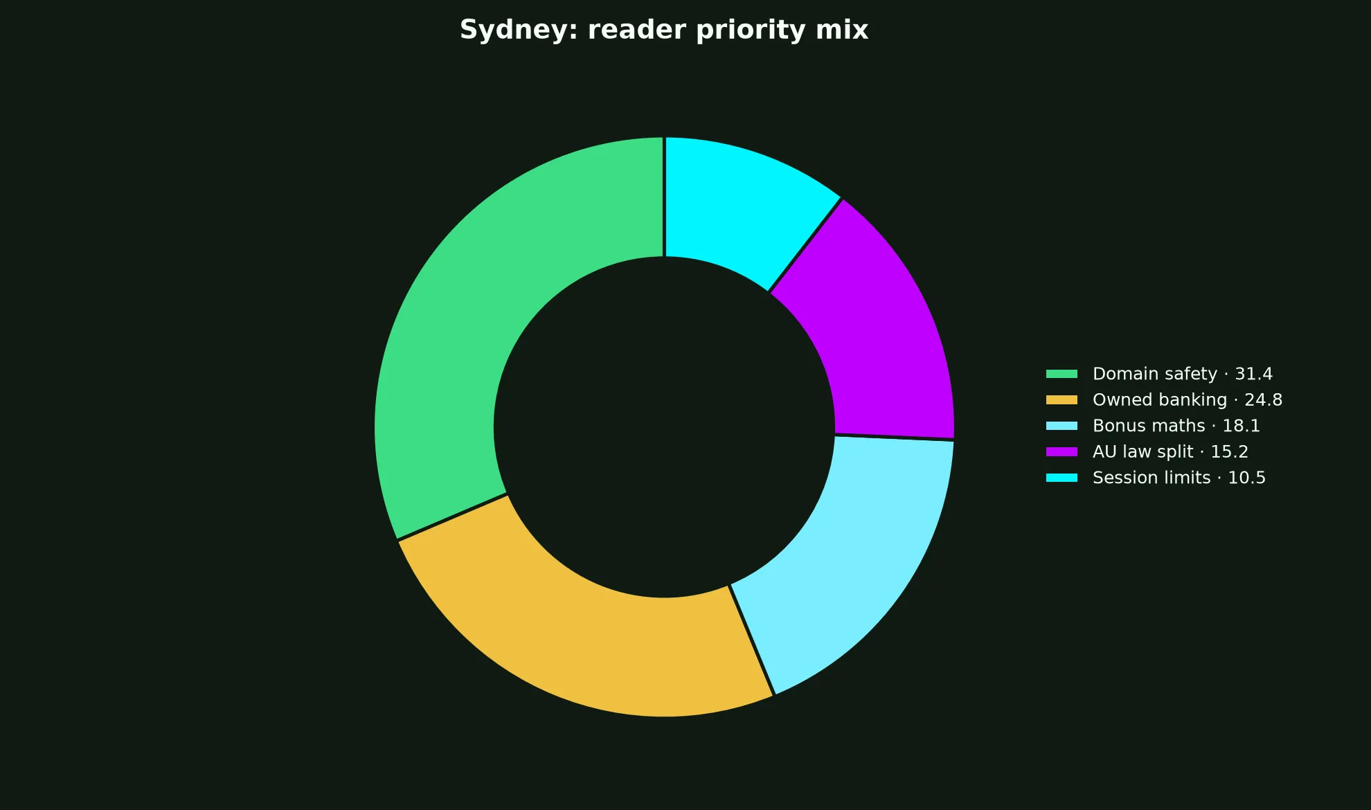 Royal Reels Casino for Sydney Players evidence chart