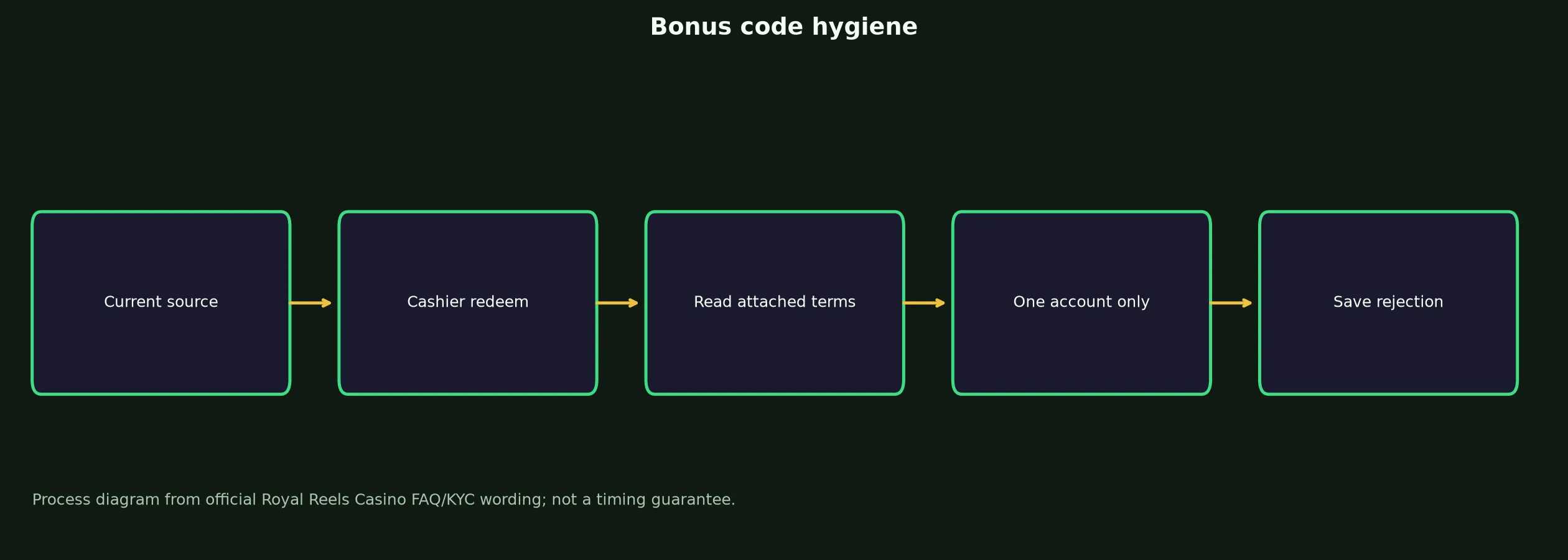Royal Reels Casino Bonus Code Checklist evidence chart
