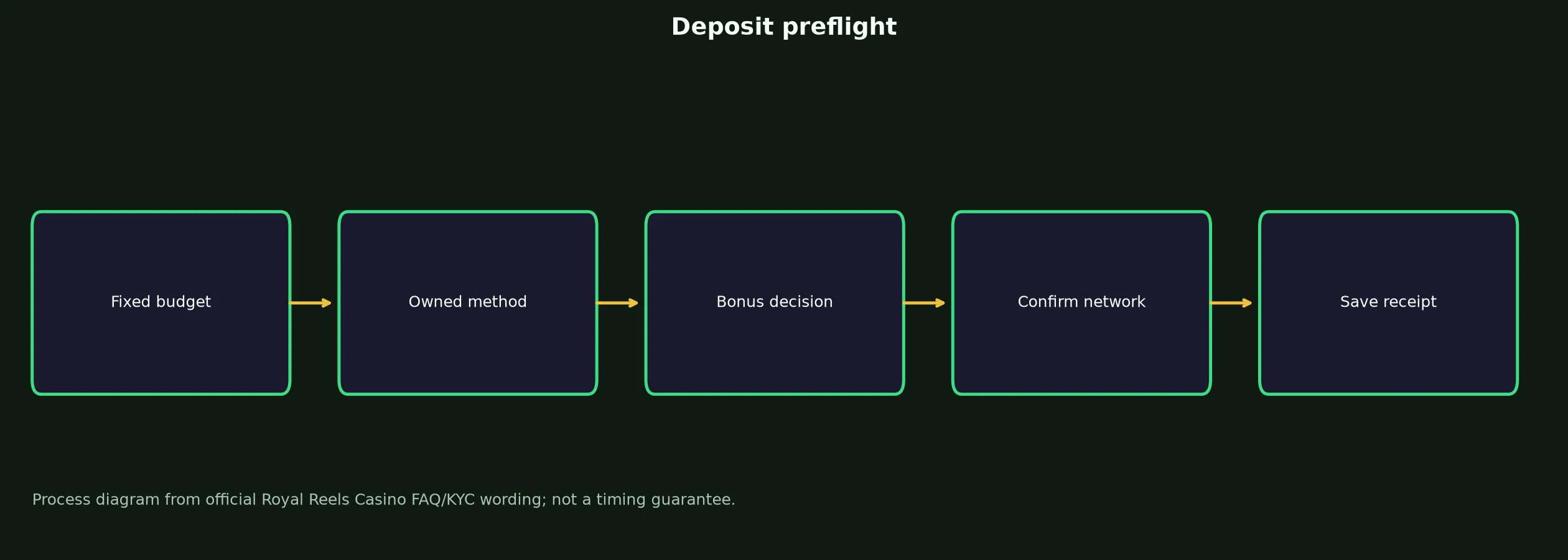 Royal Reels Casino Deposit Preflight Checklist evidence chart