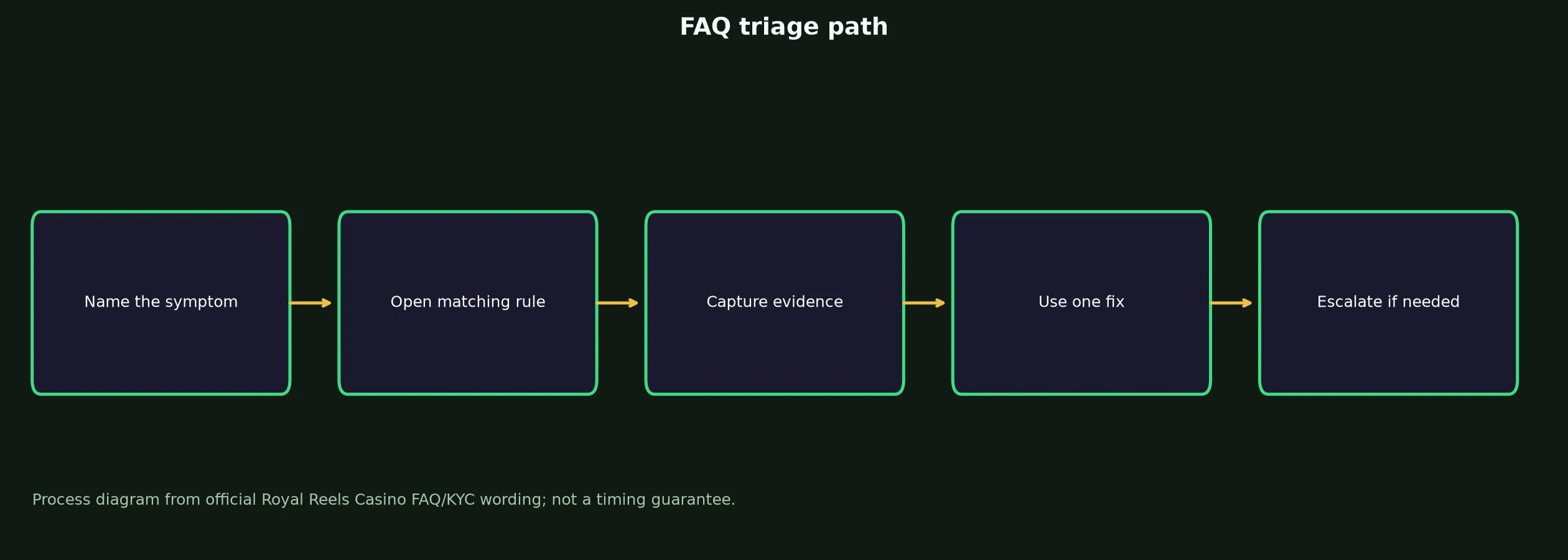 Royal Reels Casino FAQ for Access, Bonuses and Payouts evidence chart