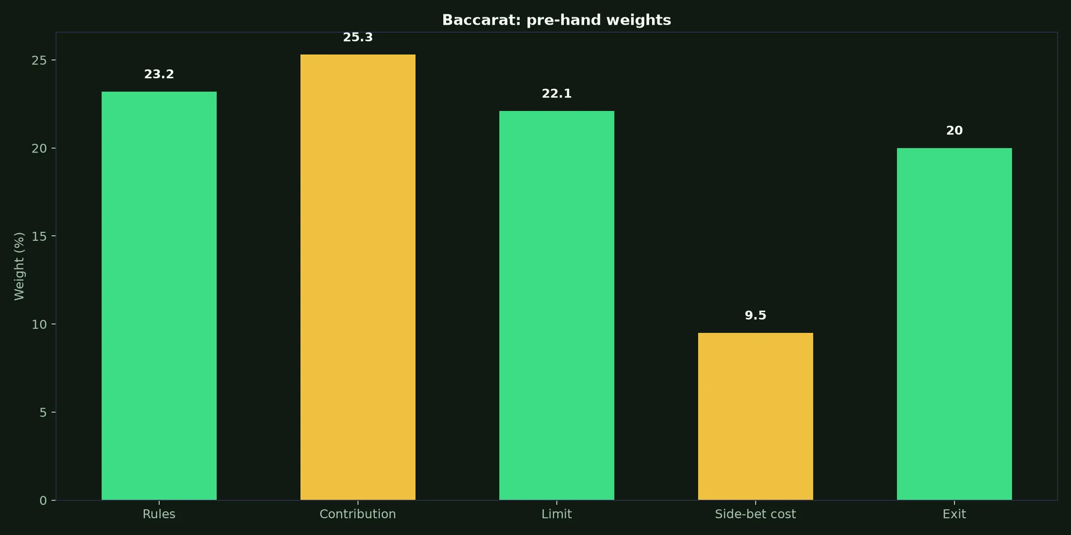 Baccarat at Royal Reels Casino evidence chart