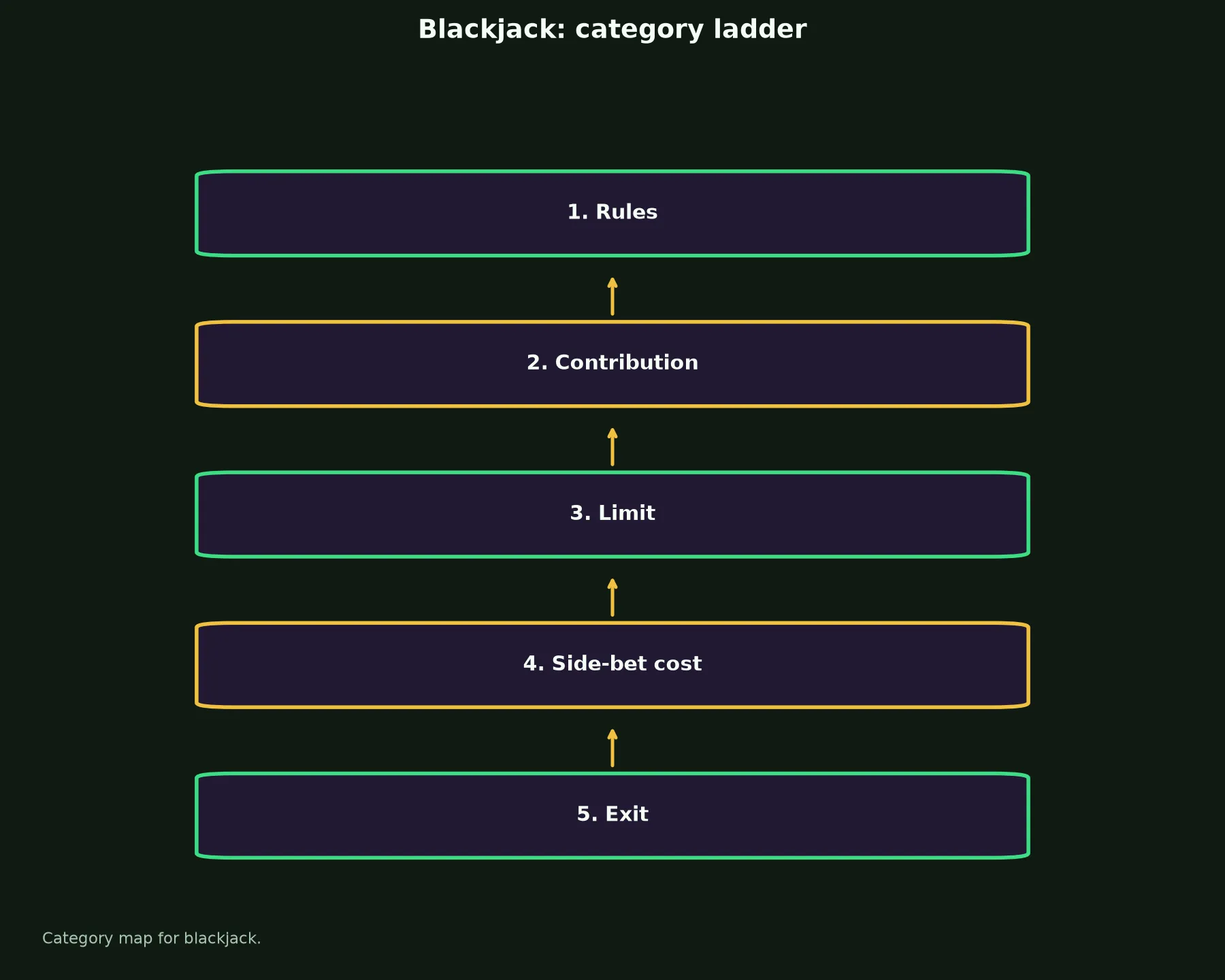 Blackjack at Royal Reels Casino evidence chart