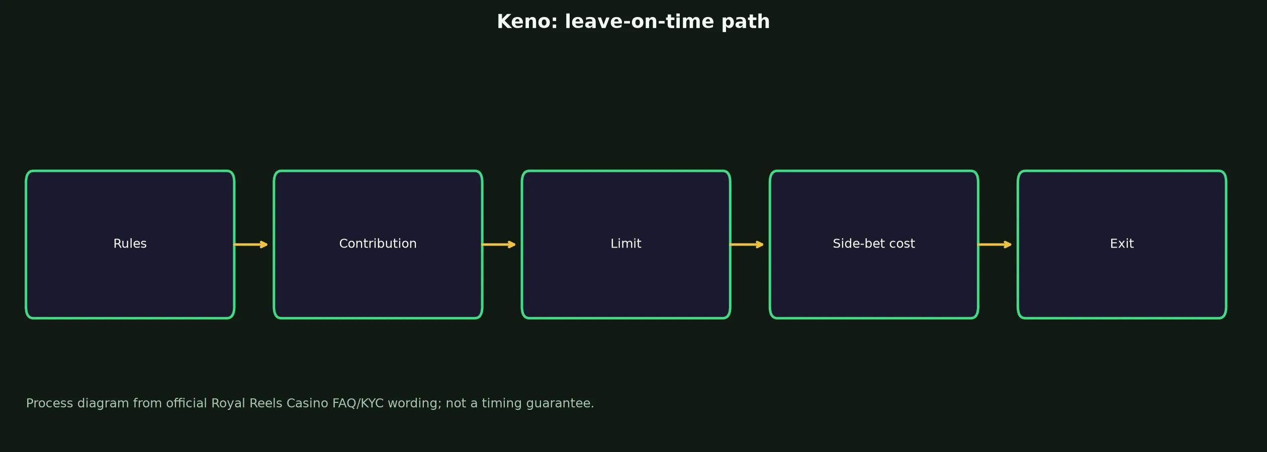 Keno at Royal Reels Casino evidence chart