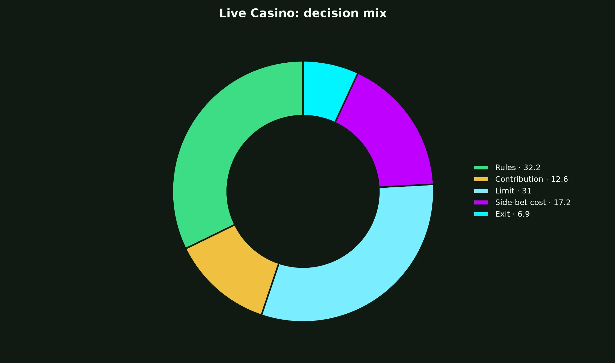 Live Casino at Royal Reels Casino evidence chart
