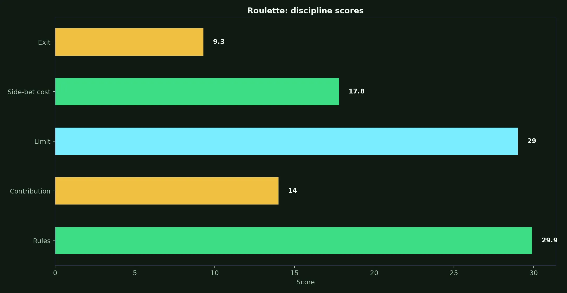 Roulette at Royal Reels Casino evidence chart