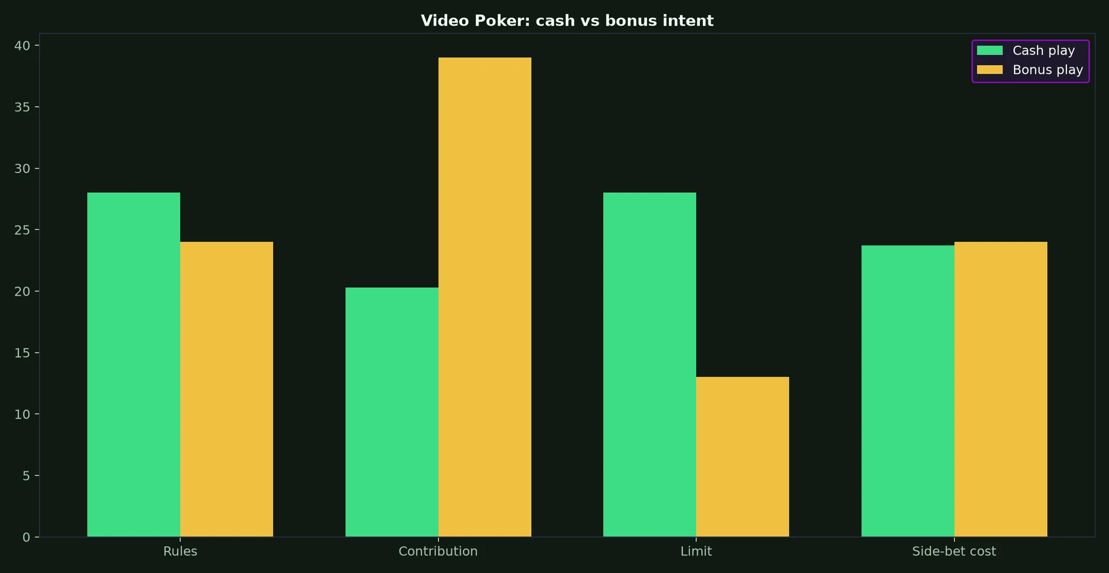 Video Poker at Royal Reels Casino evidence chart