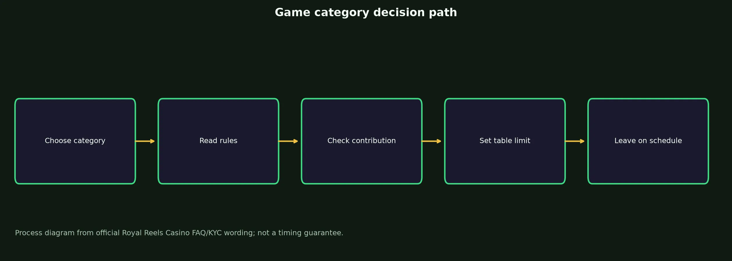 Royal Reels Casino Games, Tables and Live Play evidence chart