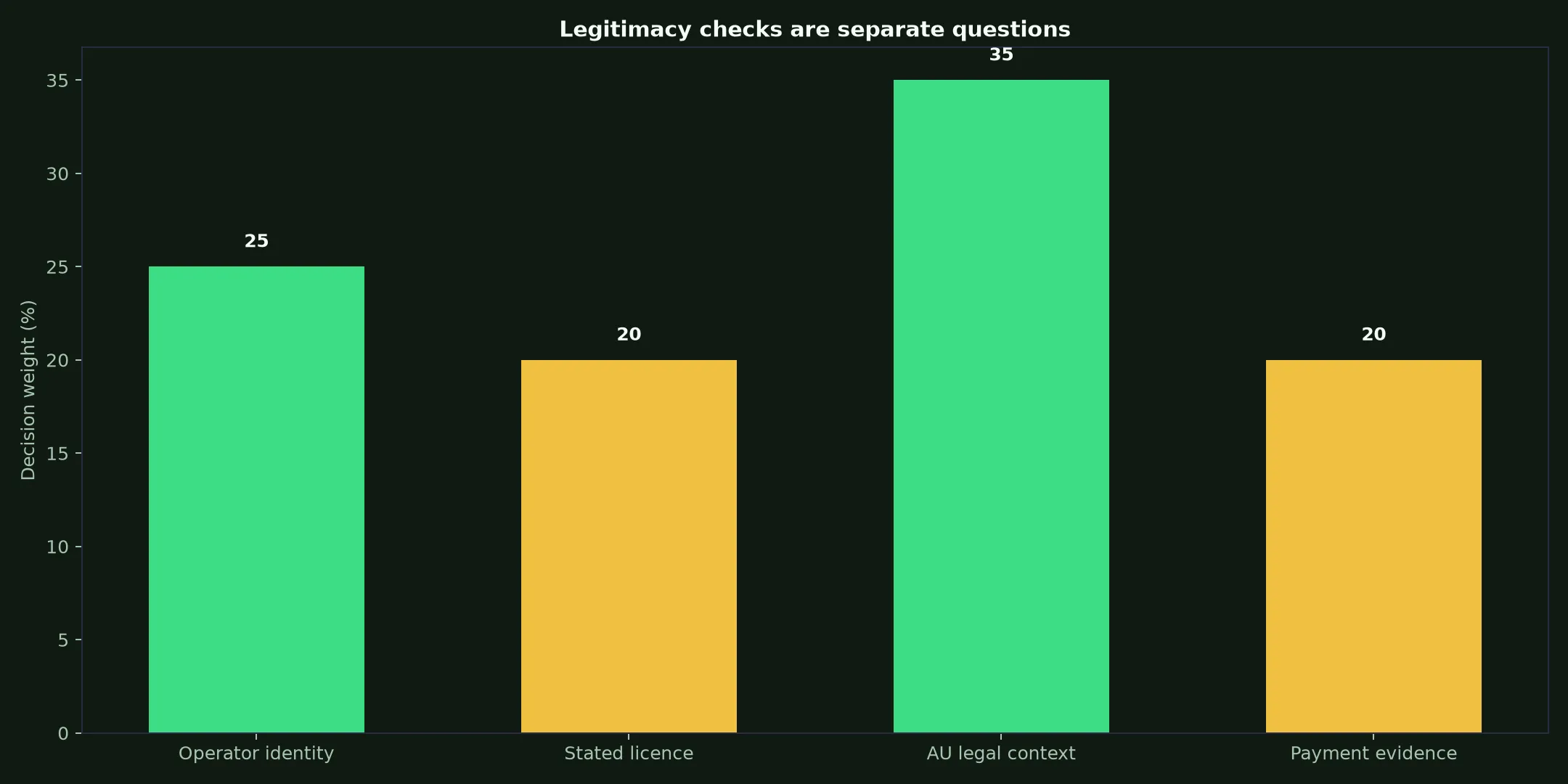 Is Royal Reels Casino Legit? Evidence and Australian Context evidence chart