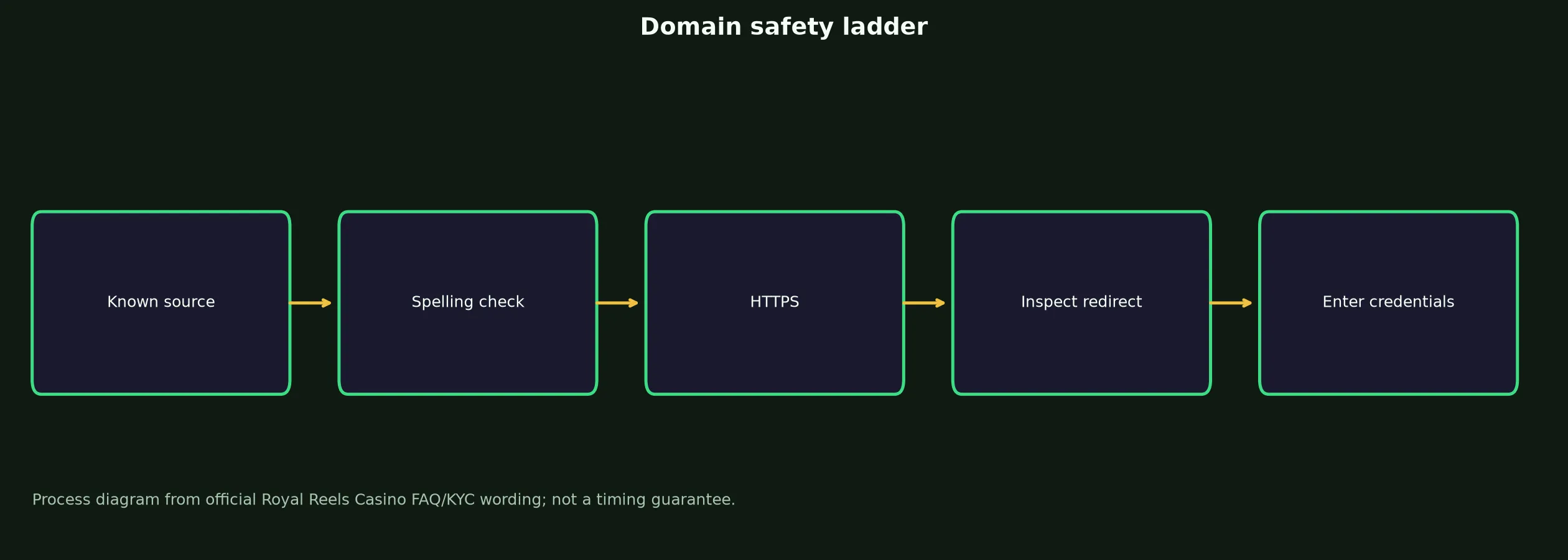 Royal Reels Casino Links and Domain Verification evidence chart