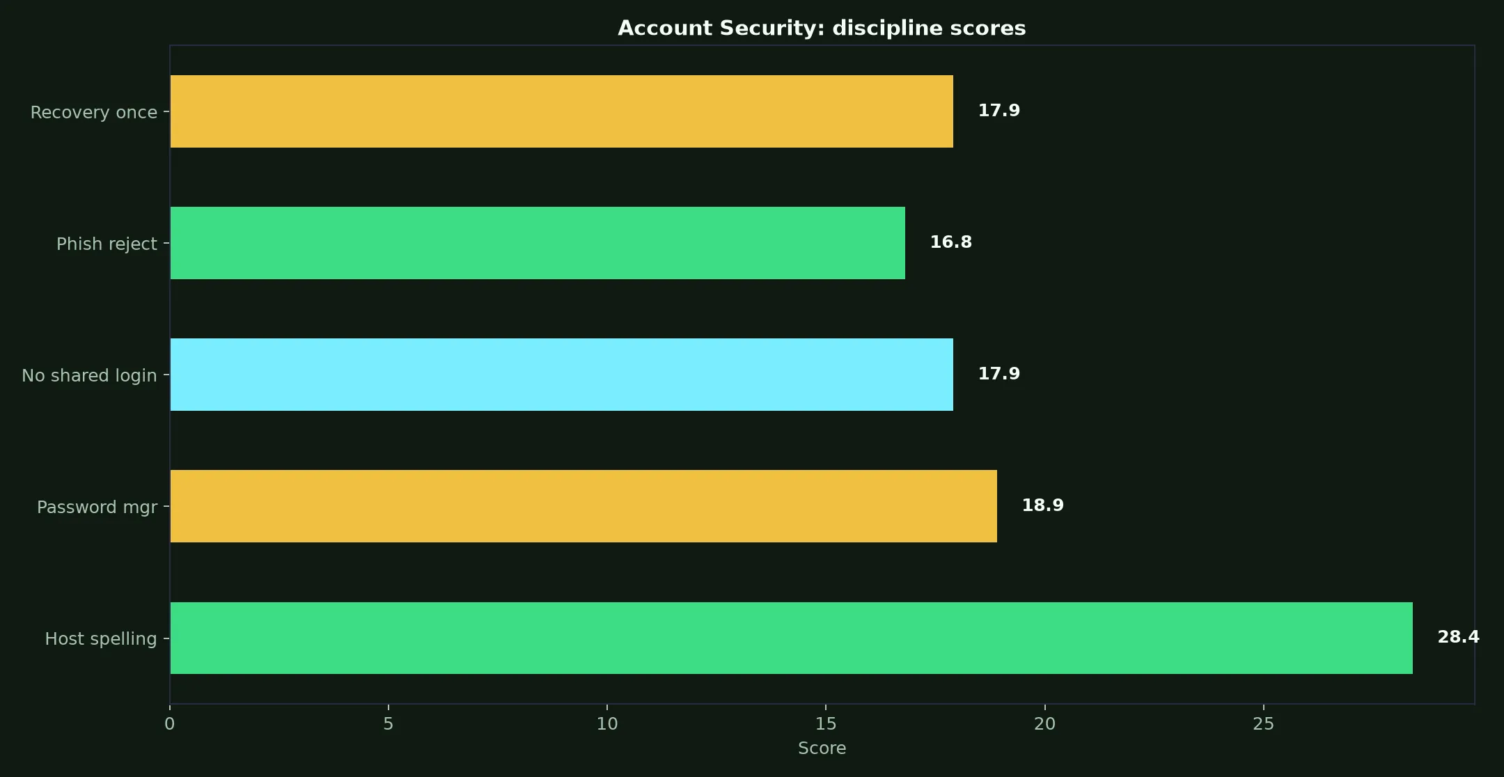 Royal Reels Casino Account Security evidence chart