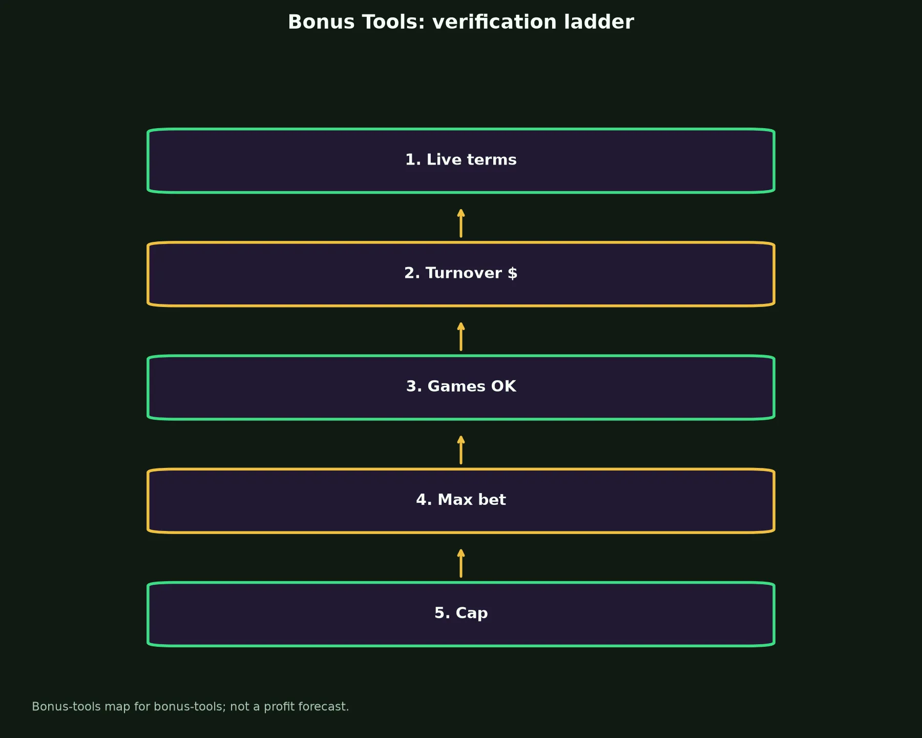 Royal Reels Casino Bonus Tools evidence chart