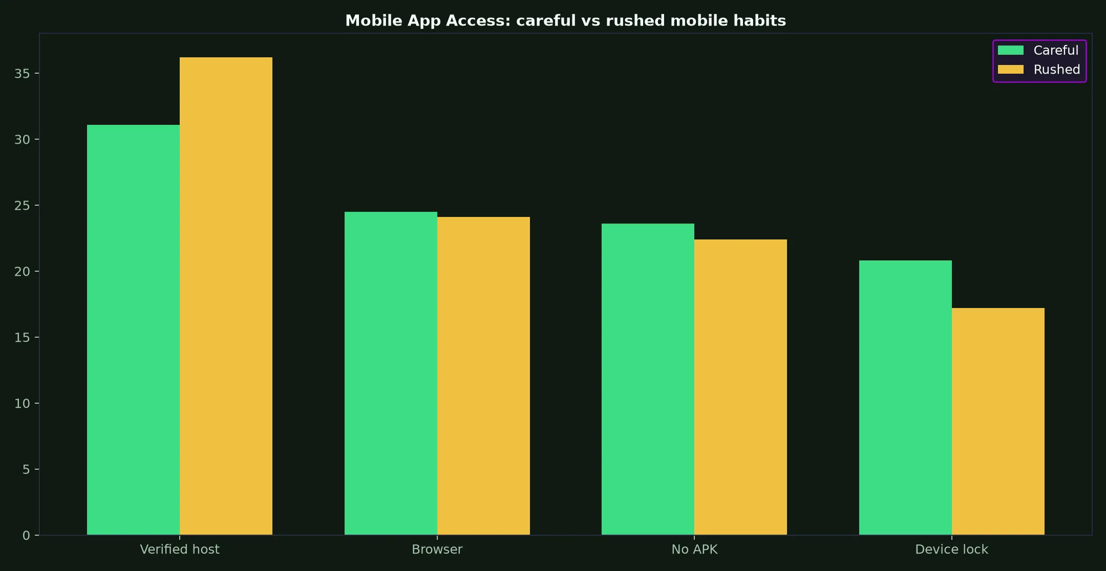 Royal Reels Casino Mobile App Access evidence chart