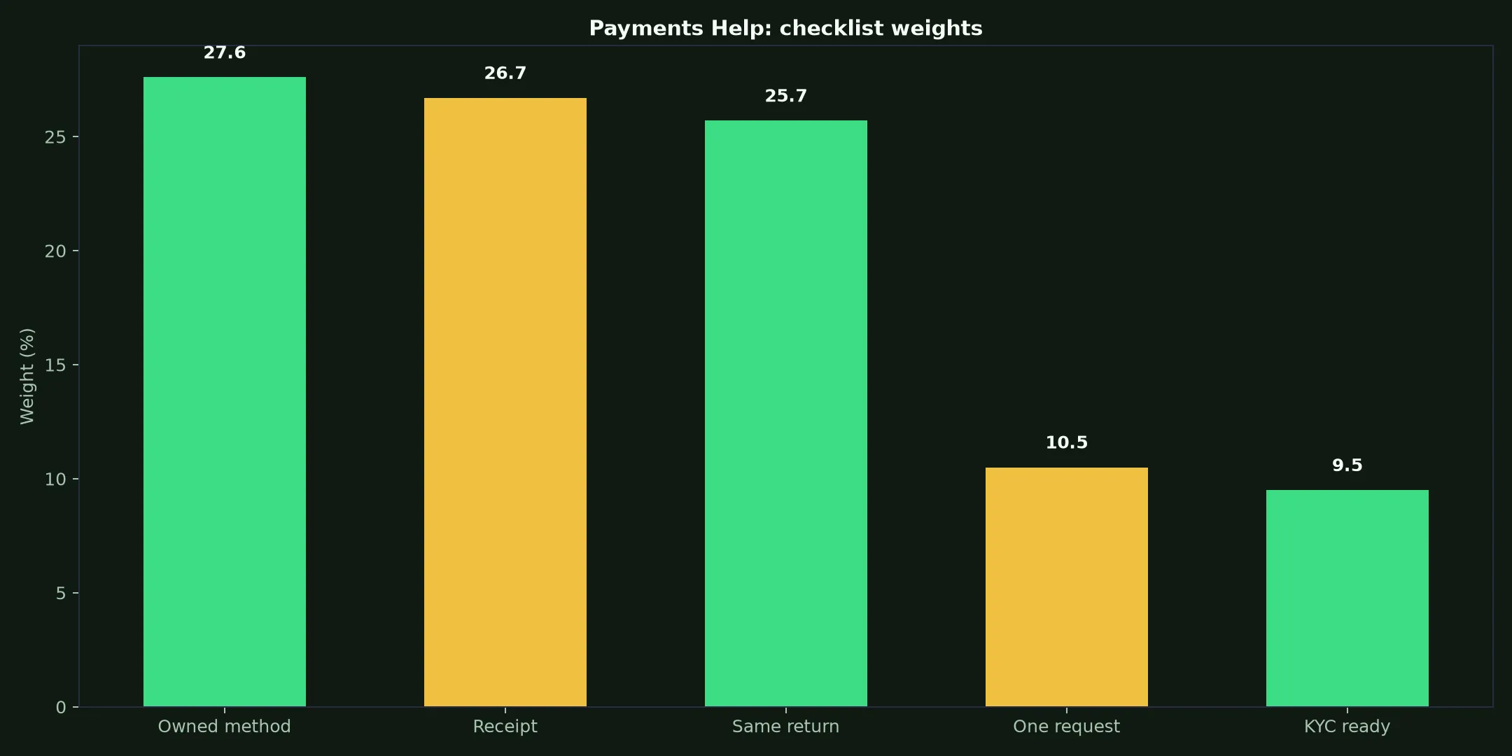Royal Reels Casino Payments Help evidence chart