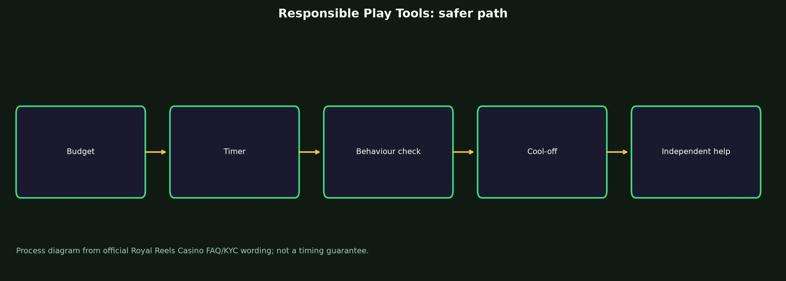 Royal Reels Casino Responsible Play Tools evidence chart