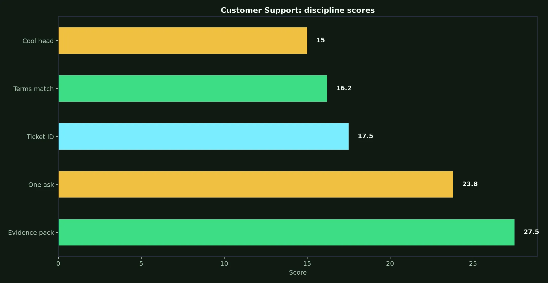 Royal Reels Casino Customer Support evidence chart