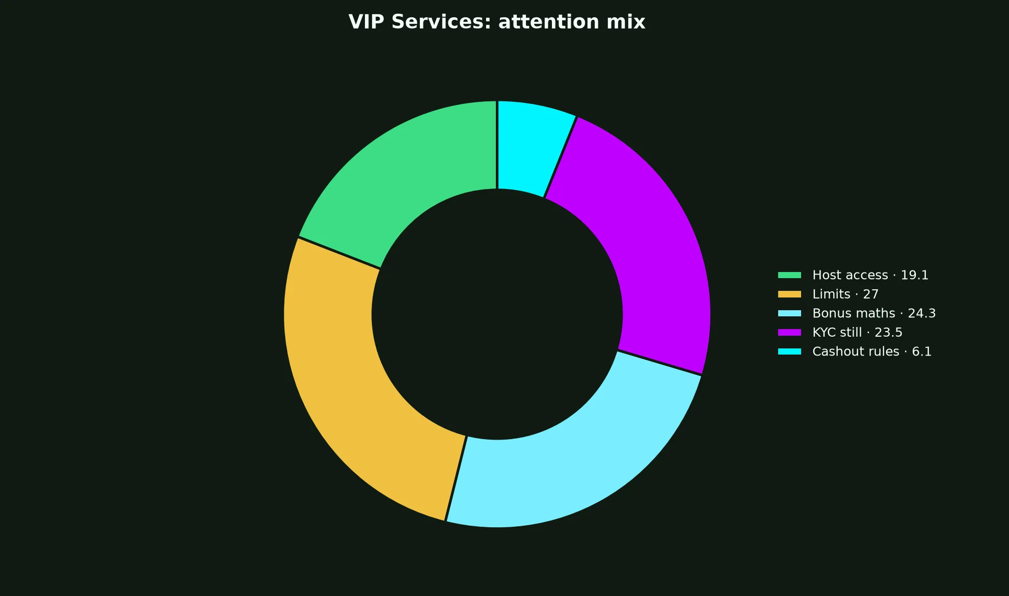 Royal Reels Casino VIP Services evidence chart
