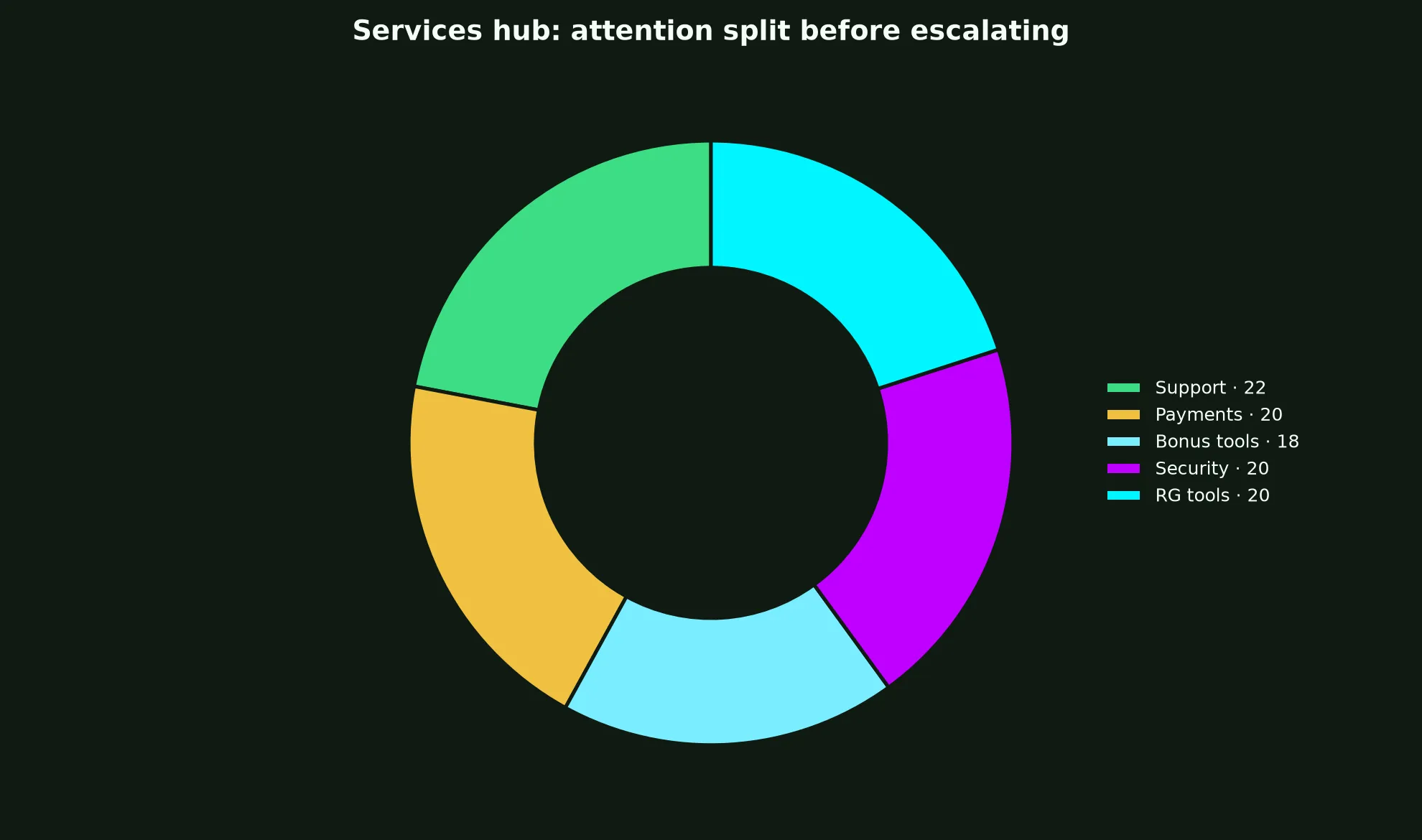 Royal Reels Casino Services Hub evidence chart