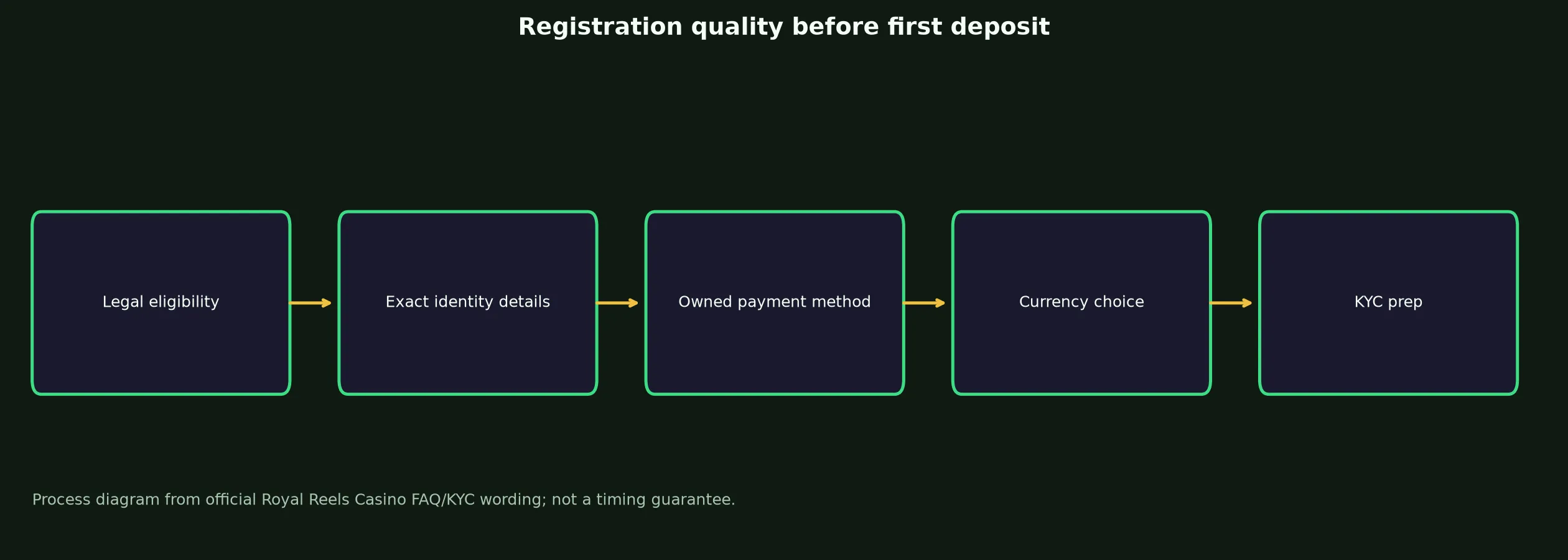 Royal Reels Casino Sign Up and Verification Checklist evidence chart
