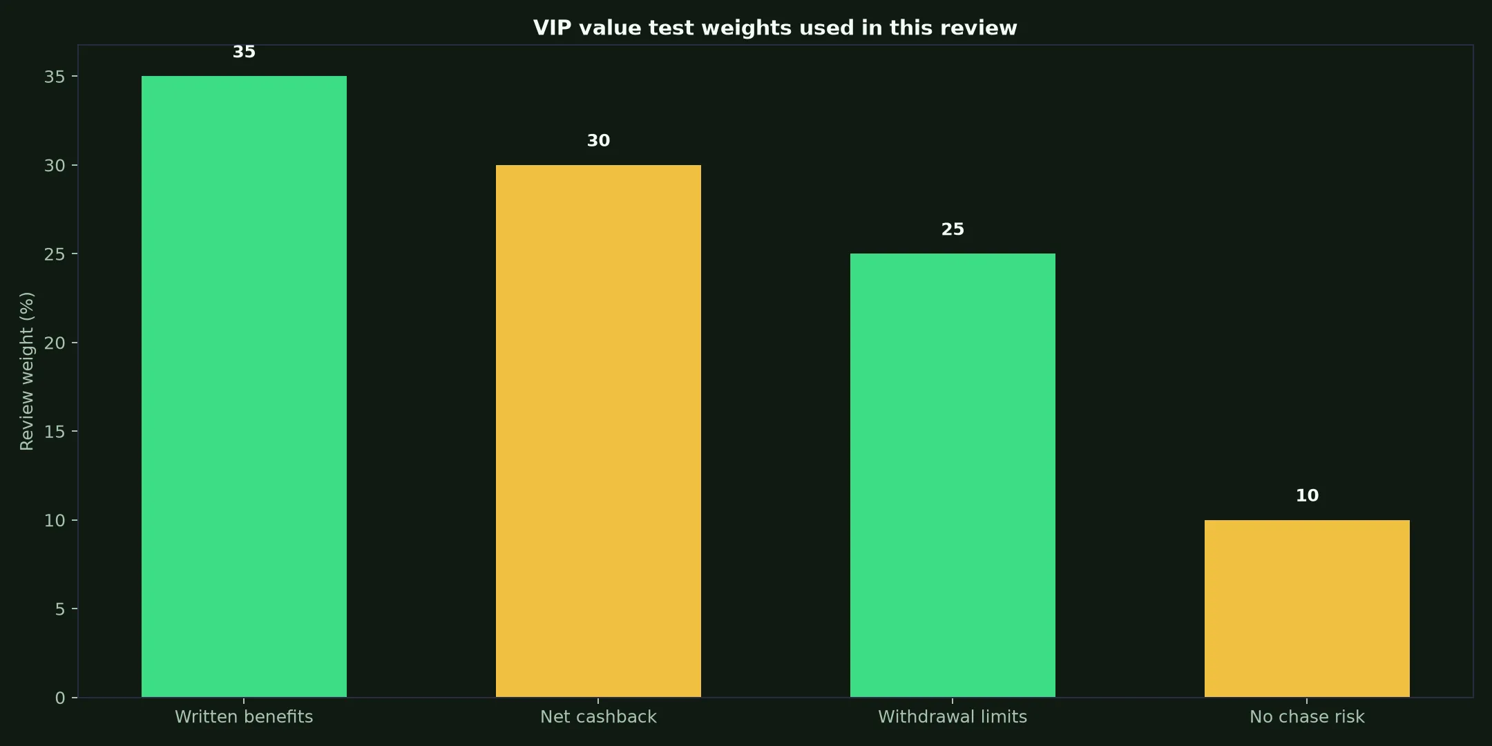 Royal Reels Casino VIP Program: A Practical Value Test evidence chart