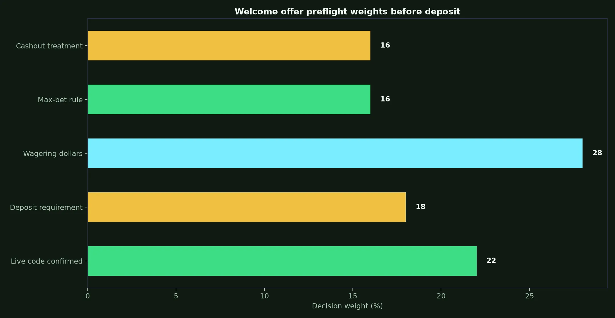 Royal Reels Casino Welcome Bonus Verification Guide evidence chart