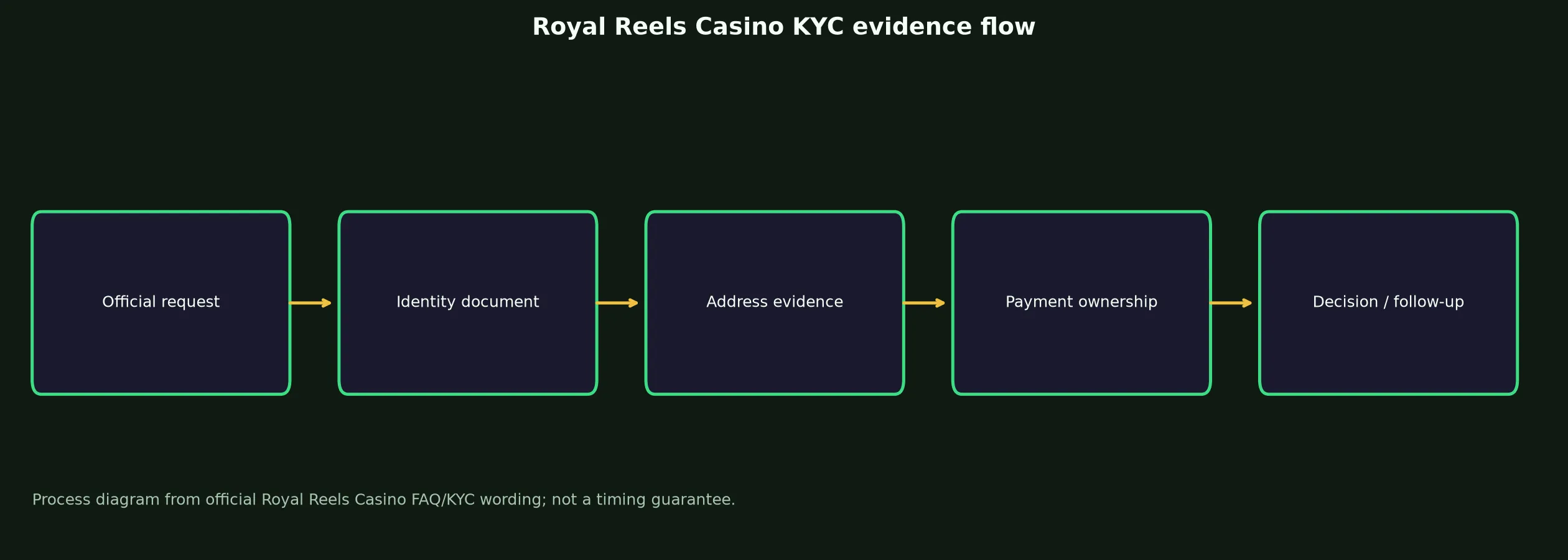 Royal Reels Casino Verification and KYC Guide evidence chart