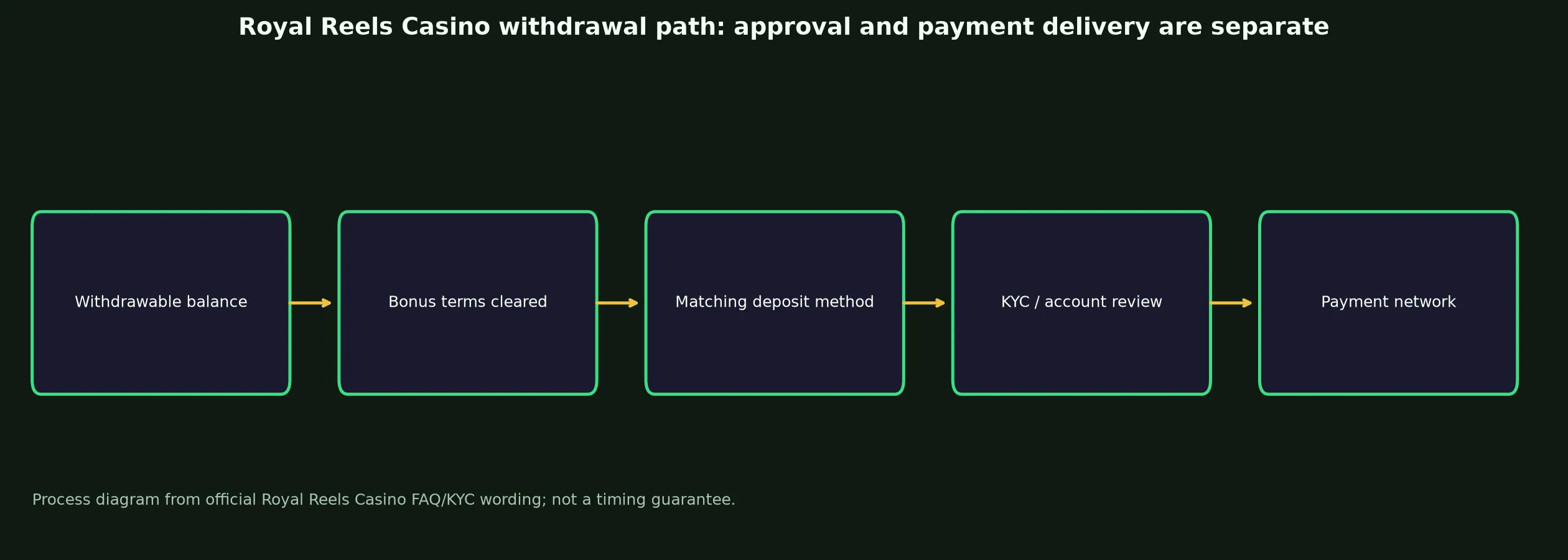 Royal Reels Casino Withdrawal Rules and Escalation evidence chart